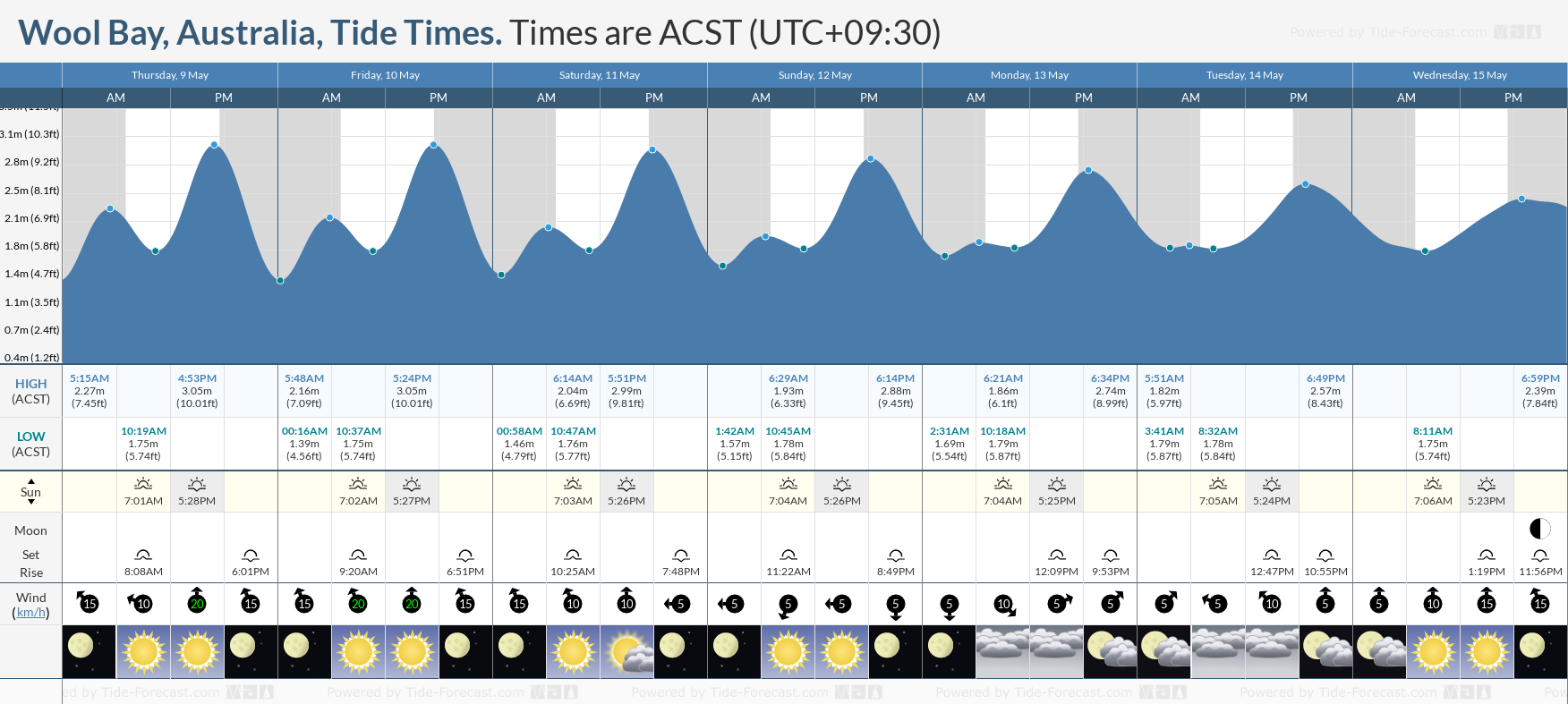Wool Bay, Australia Tide Chart including high and low tide times for the next 7 days