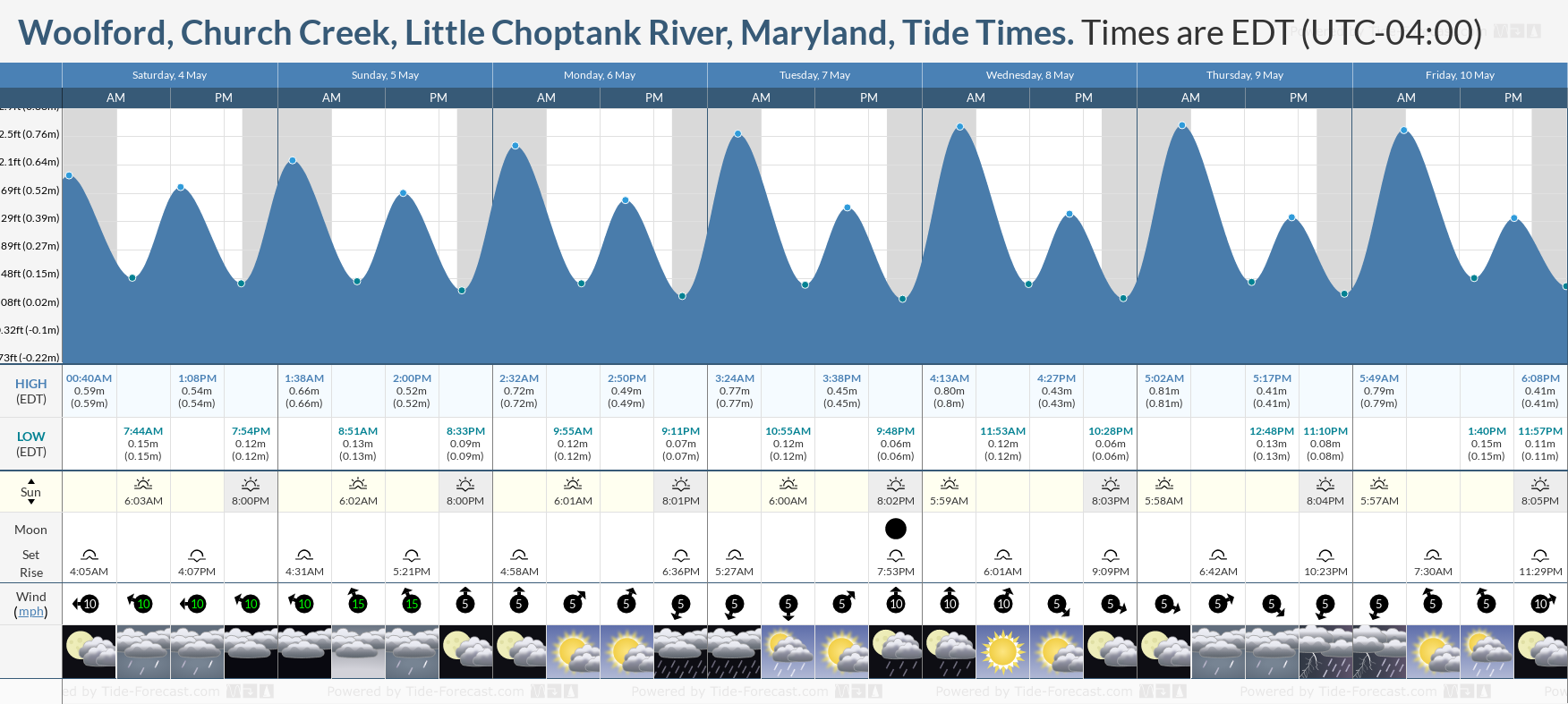 Woolford, Church Creek, Little Choptank River, Maryland Tide Chart including high and low tide tide times for the next 7 days