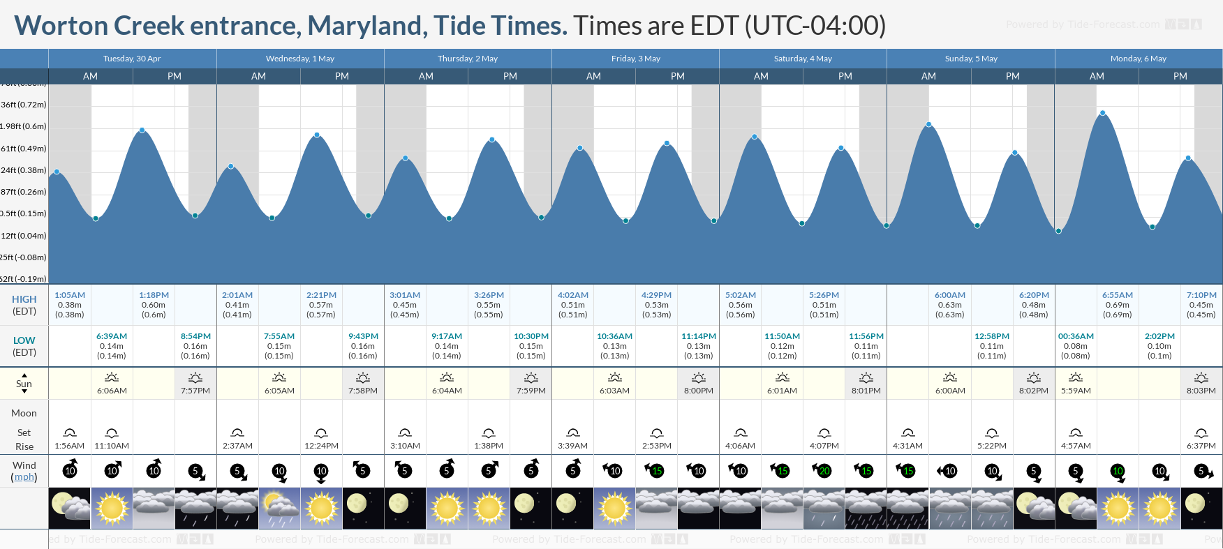 Worton Creek entrance, Maryland Tide Chart including high and low tide tide times for the next 7 days