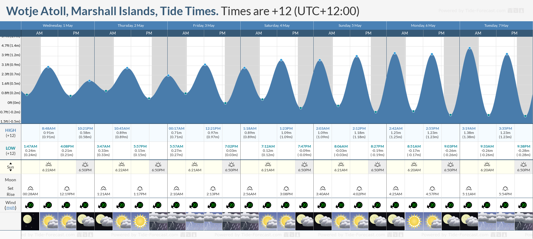 Wotje Atoll, Marshall Islands Tide Chart including high and low tide tide times for the next 7 days