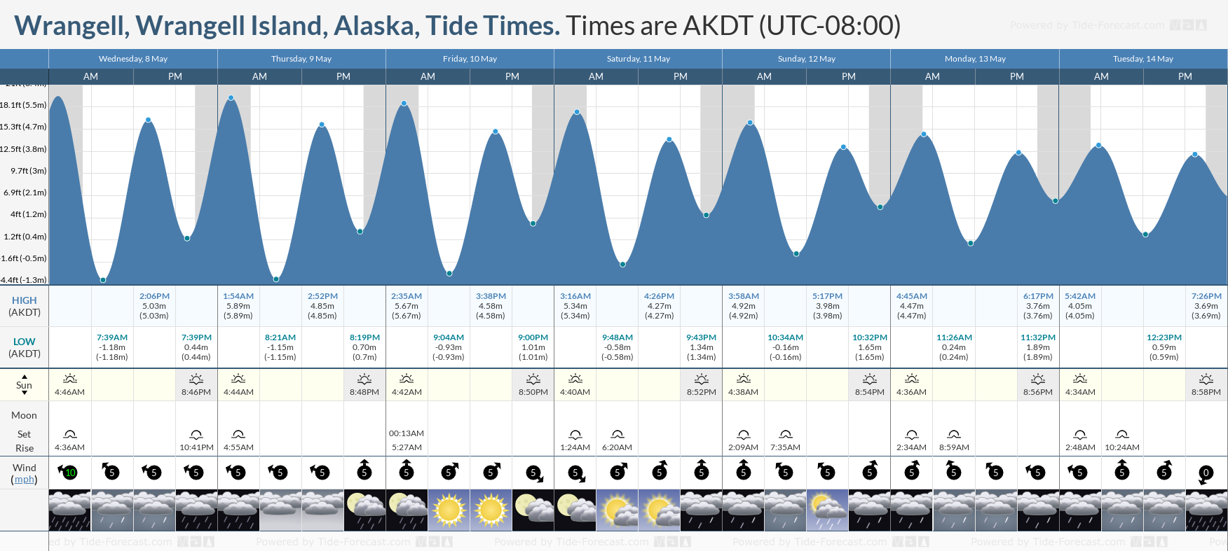 Wrangell, Wrangell Island, Alaska Tide Chart including high and low tide tide times for the next 7 days
