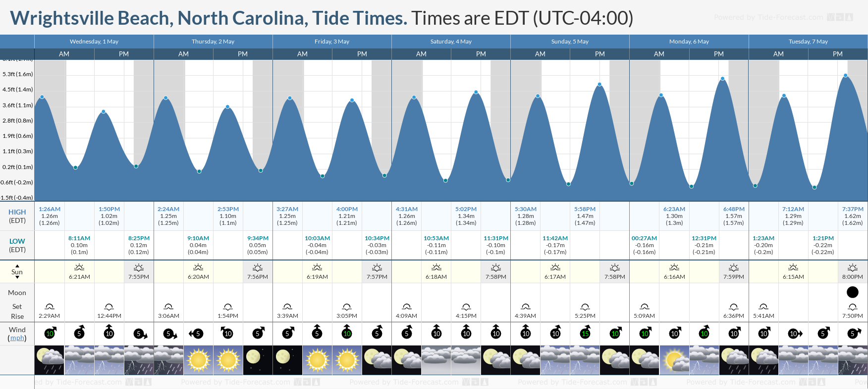 Wrightsville Beach, North Carolina Tide Chart including high and low tide tide times for the next 7 days