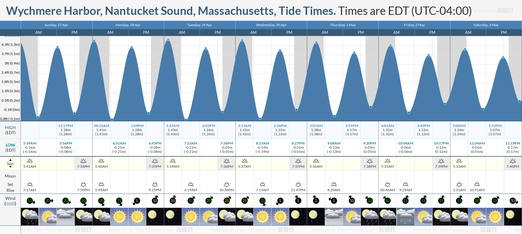 16+ Sesuit Harbor Tide Chart