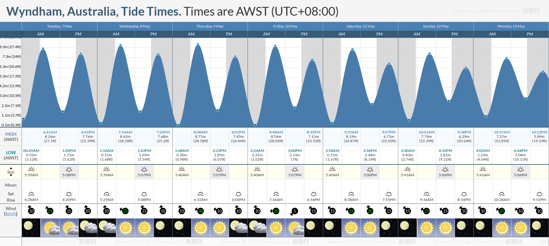 Wyndham, Australia Tide Chart including high and low tide tide times for the next 7 days