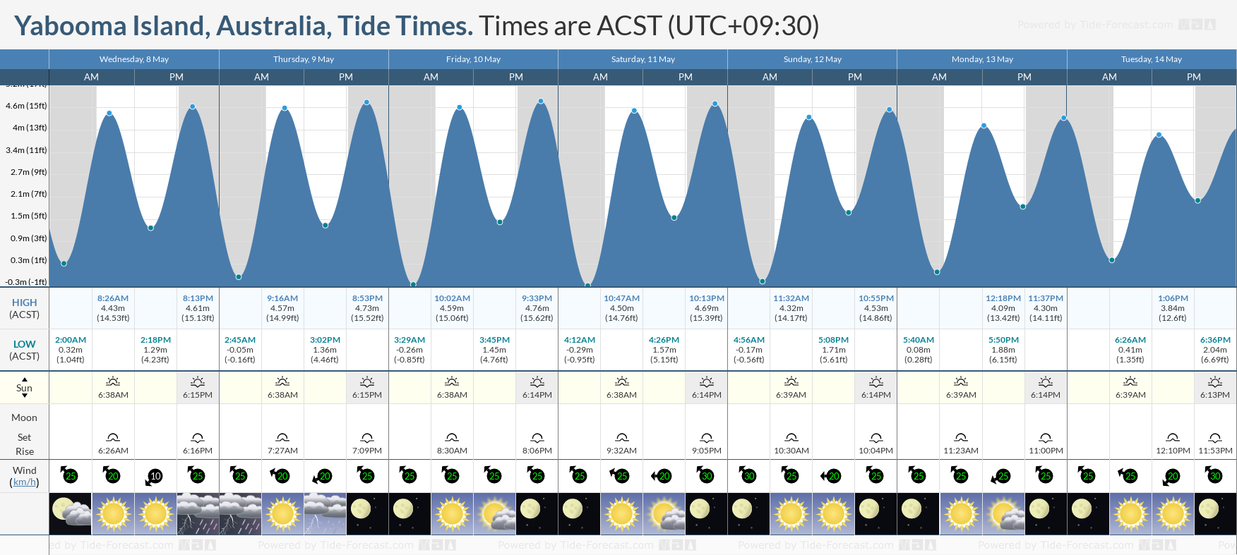 Yabooma Island, Australia Tide Chart including high and low tide tide times for the next 7 days