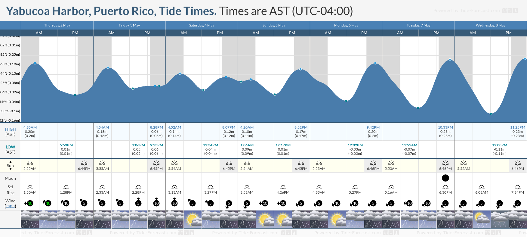 Yabucoa Harbor, Puerto Rico Tide Chart including high and low tide tide times for the next 7 days