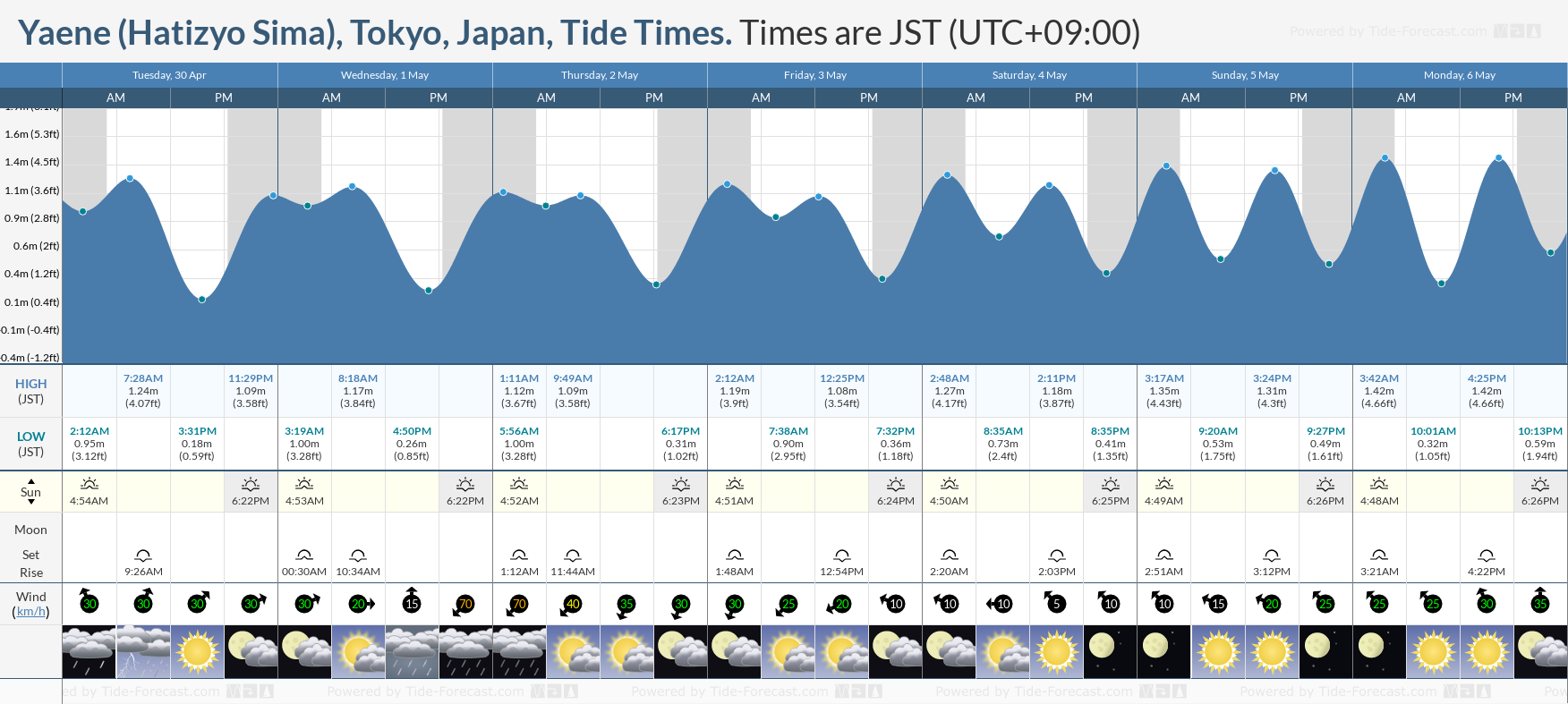 Yaene (Hatizyo Sima), Tokyo, Japan Tide Chart including high and low tide times for the next 7 days