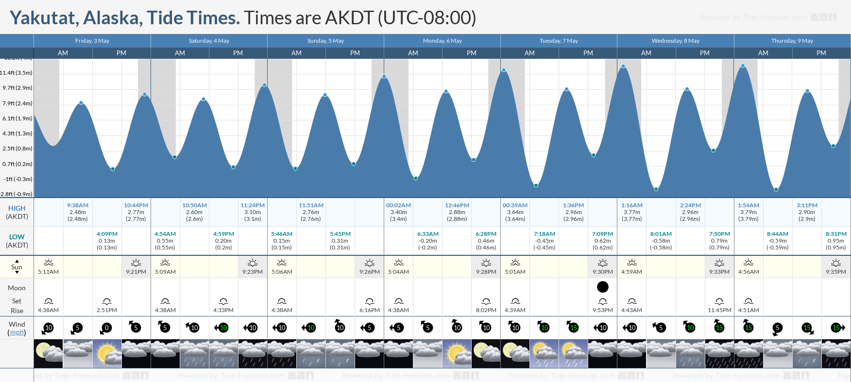 Yakutat, Alaska Tide Chart including high and low tide times for the next 7 days