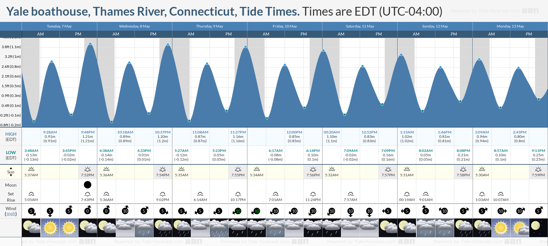 Yale boathouse, Thames River, Connecticut Tide Chart including high and low tide tide times for the next 7 days