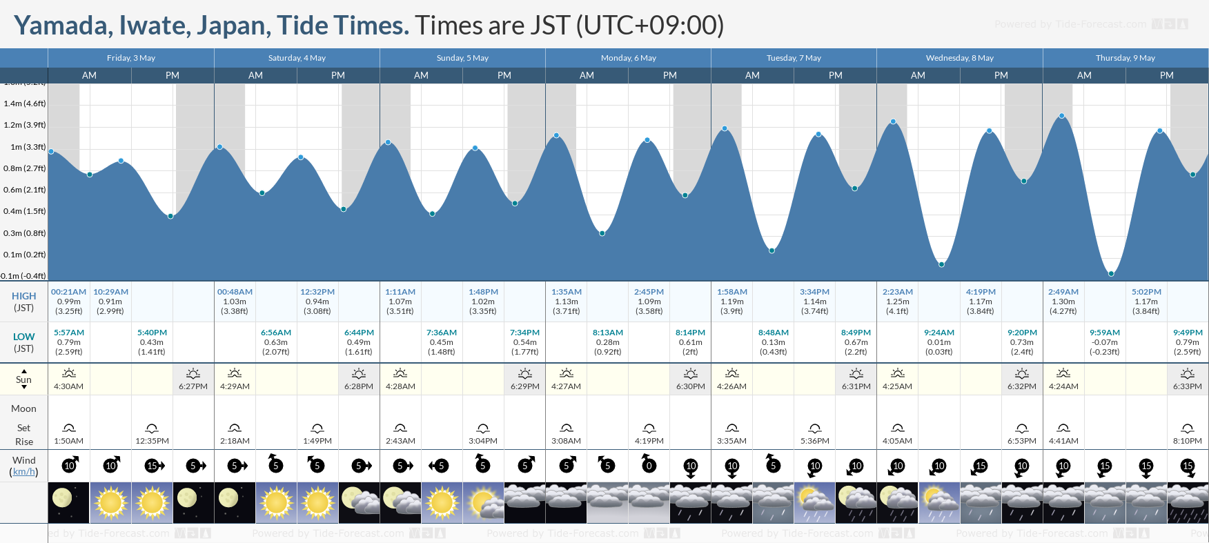 Yamada, Iwate, Japan Tide Chart including high and low tide times for the next 7 days