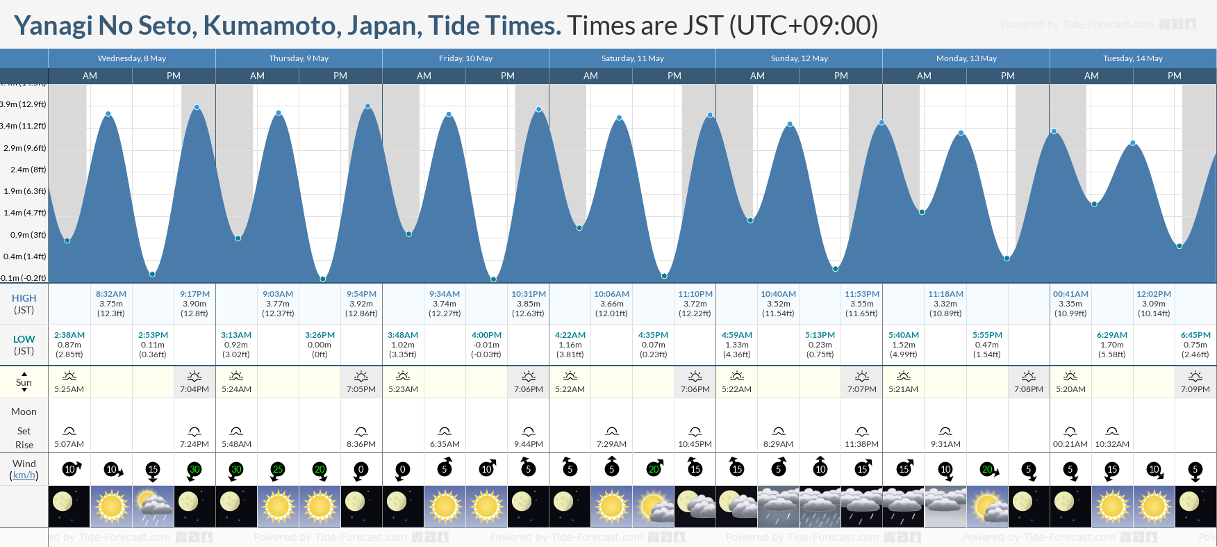 Yanagi No Seto, Kumamoto, Japan Tide Chart including high and low tide tide times for the next 7 days