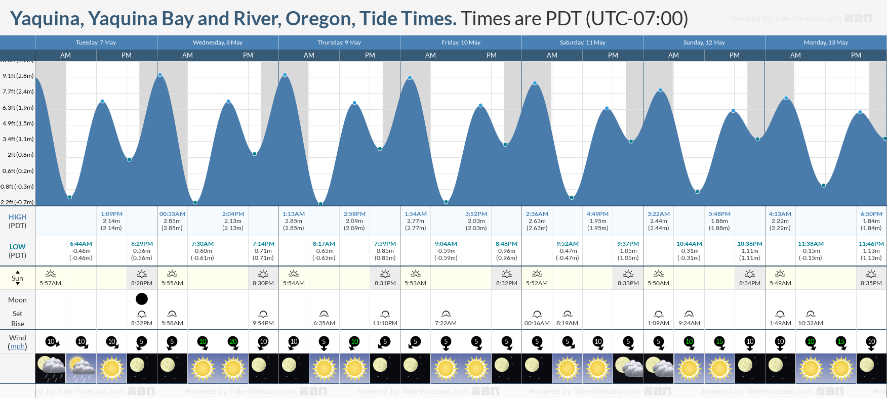 Yaquina, Yaquina Bay and River, Oregon Tide Chart including high and low tide tide times for the next 7 days