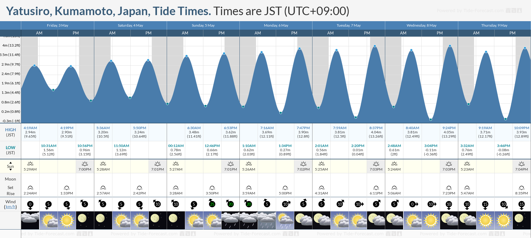 Yatusiro, Kumamoto, Japan Tide Chart including high and low tide tide times for the next 7 days