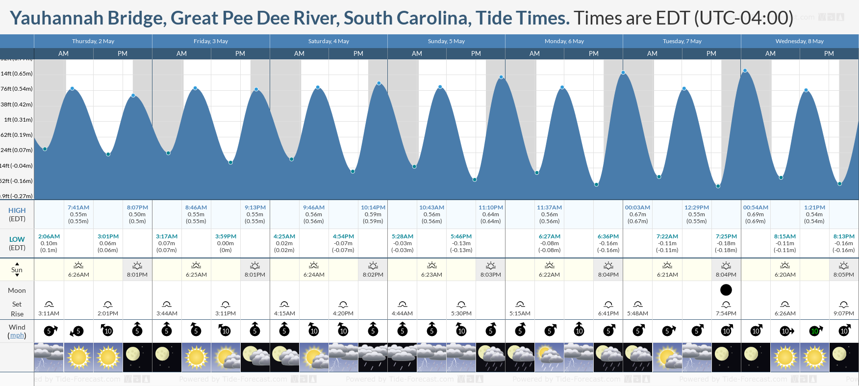 Yauhannah Bridge, Great Pee Dee River, South Carolina Tide Chart including high and low tide tide times for the next 7 days