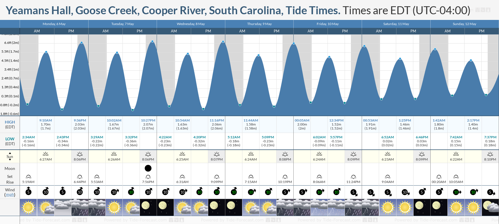 Yeamans Hall, Goose Creek, Cooper River, South Carolina Tide Chart including high and low tide tide times for the next 7 days