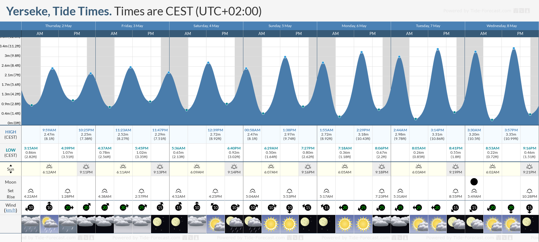 Yerseke Tide Chart including high and low tide tide times for the next 7 days