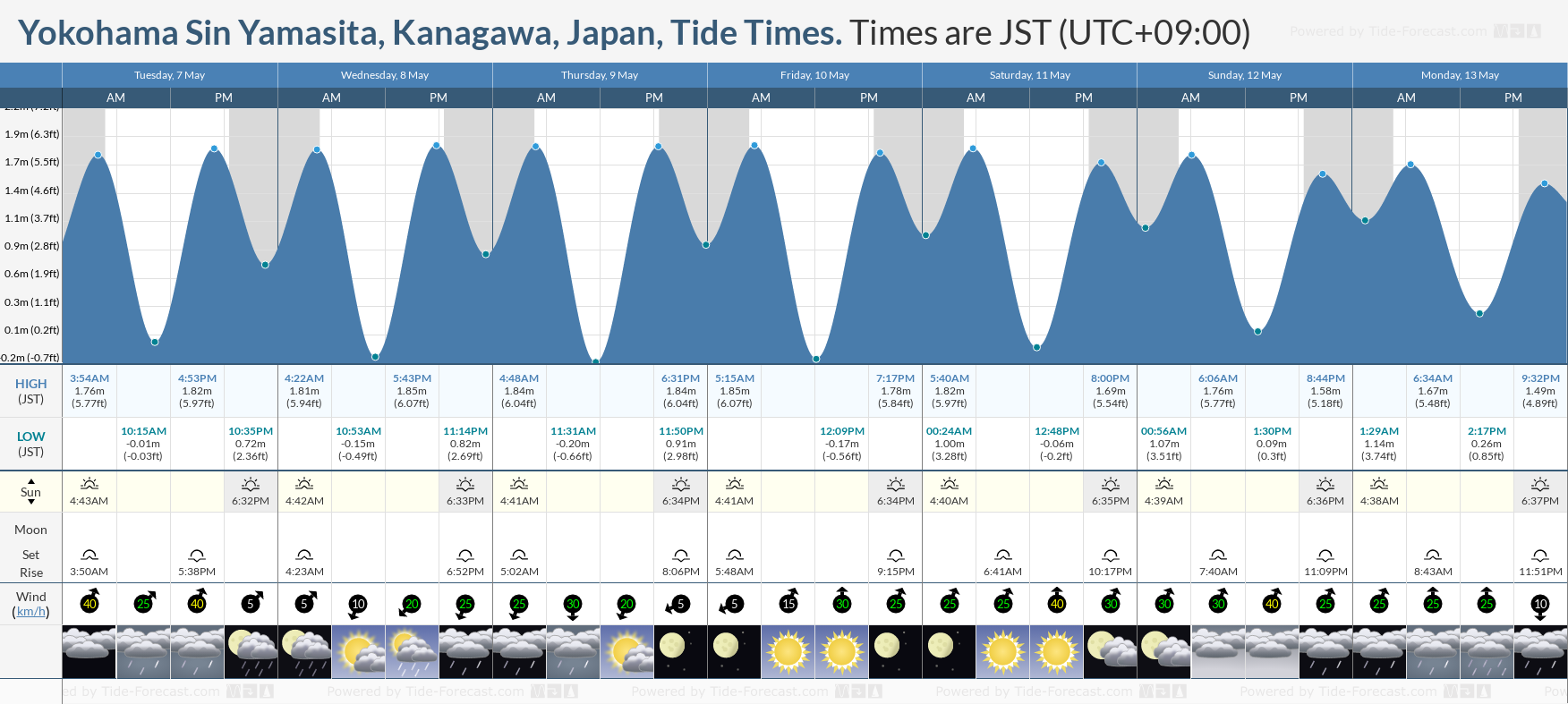 Yokohama Sin Yamasita, Kanagawa, Japan Tide Chart including high and low tide tide times for the next 7 days