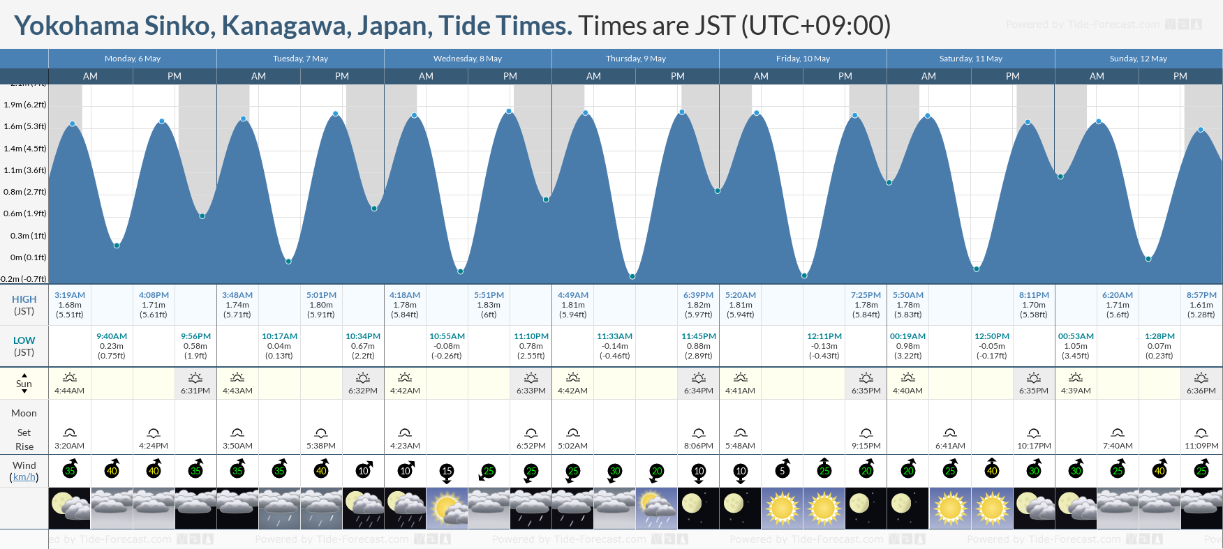Yokohama Sinko, Kanagawa, Japan Tide Chart including high and low tide times for the next 7 days