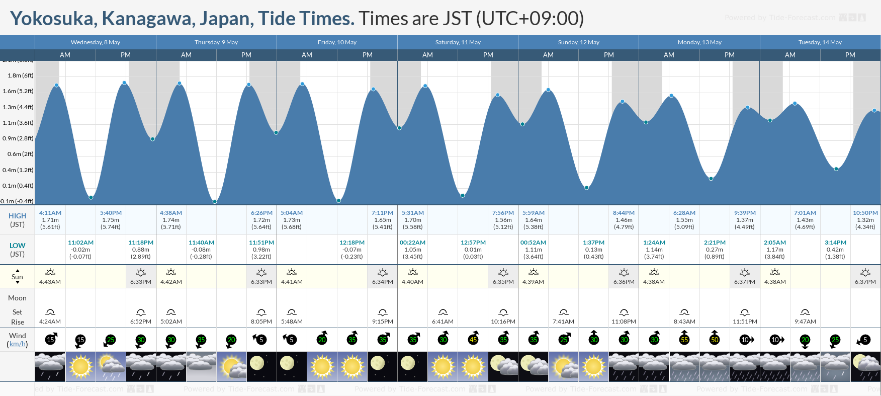 Yokosuka, Kanagawa, Japan Tide Chart including high and low tide tide times for the next 7 days