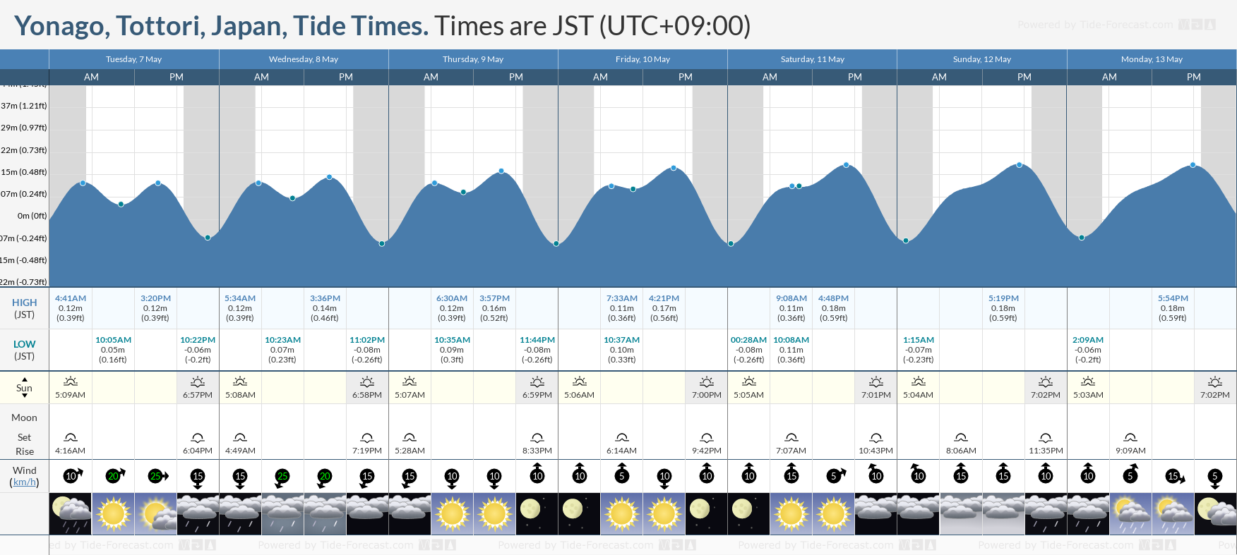 Yonago, Tottori, Japan Tide Chart including high and low tide tide times for the next 7 days