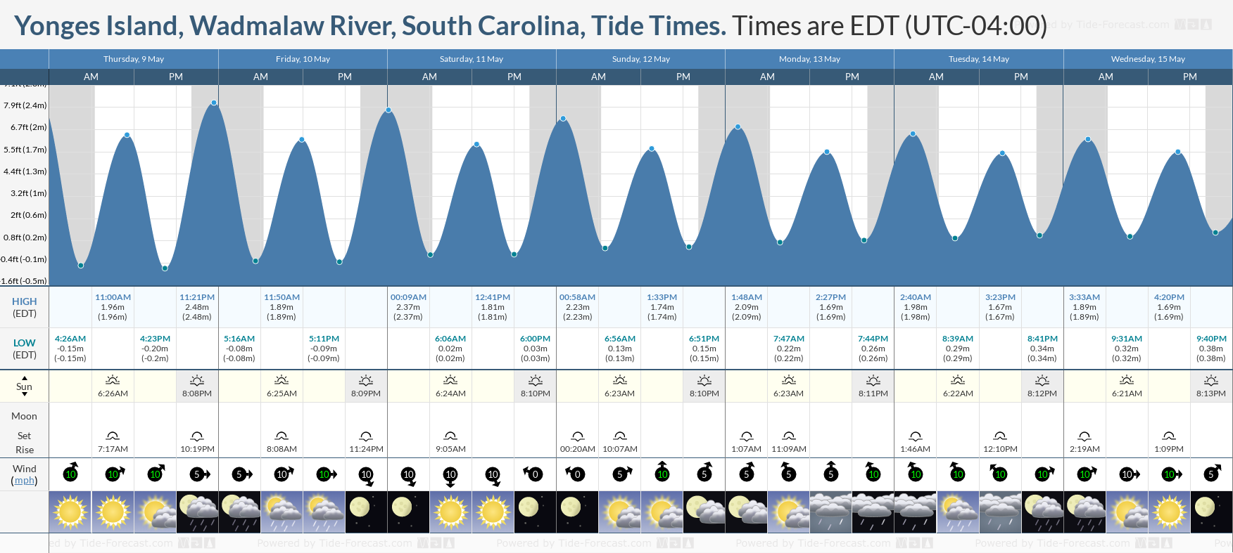 Yonges Island, Wadmalaw River, South Carolina Tide Chart including high and low tide times for the next 7 days