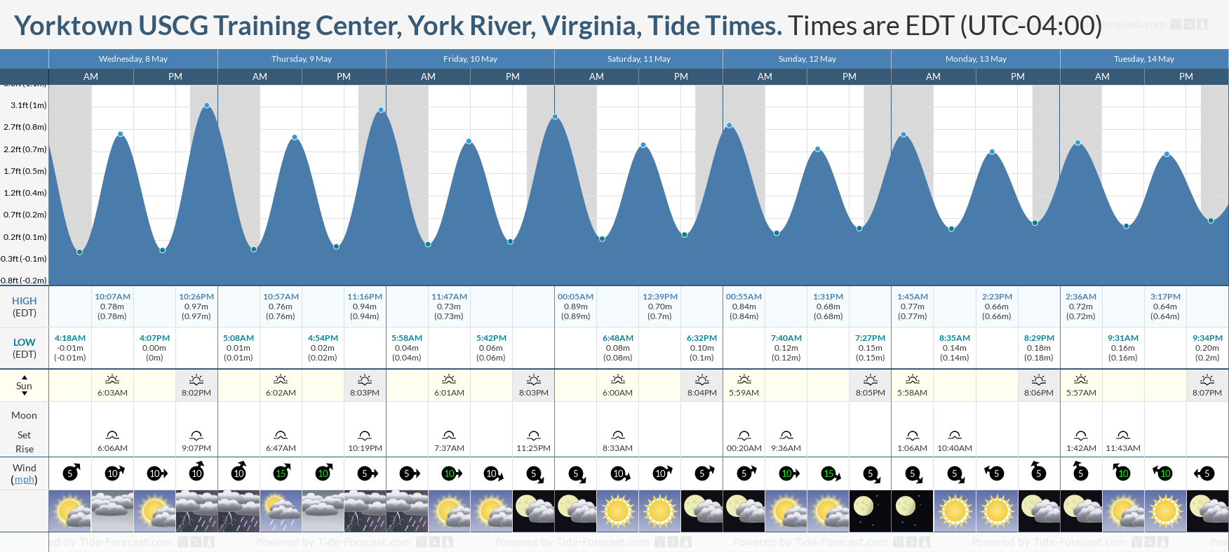 Yorktown USCG Training Center, York River, Virginia Tide Chart including high and low tide times for the next 7 days
