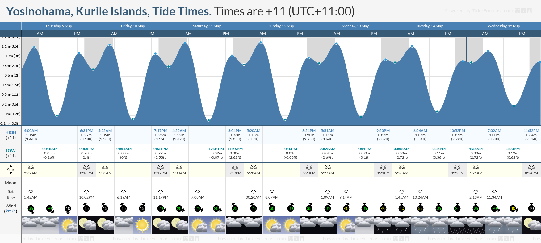 Yosinohama, Kurile Islands Tide Chart including high and low tide tide times for the next 7 days
