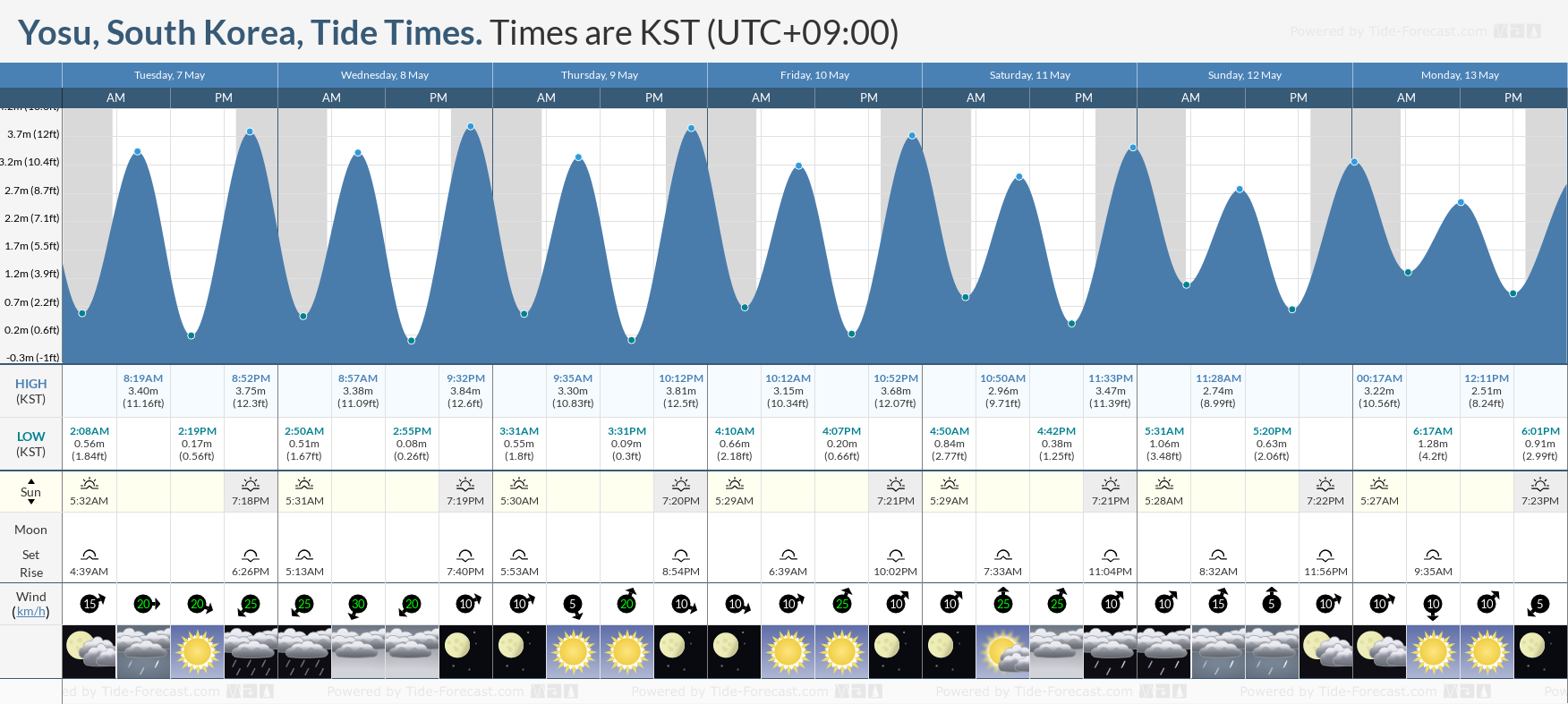 Yosu, South Korea Tide Chart including high and low tide tide times for the next 7 days