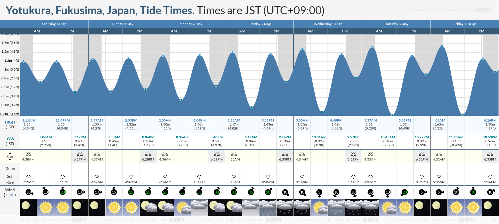 Yotukura, Fukusima, Japan Tide Chart including high and low tide tide times for the next 7 days