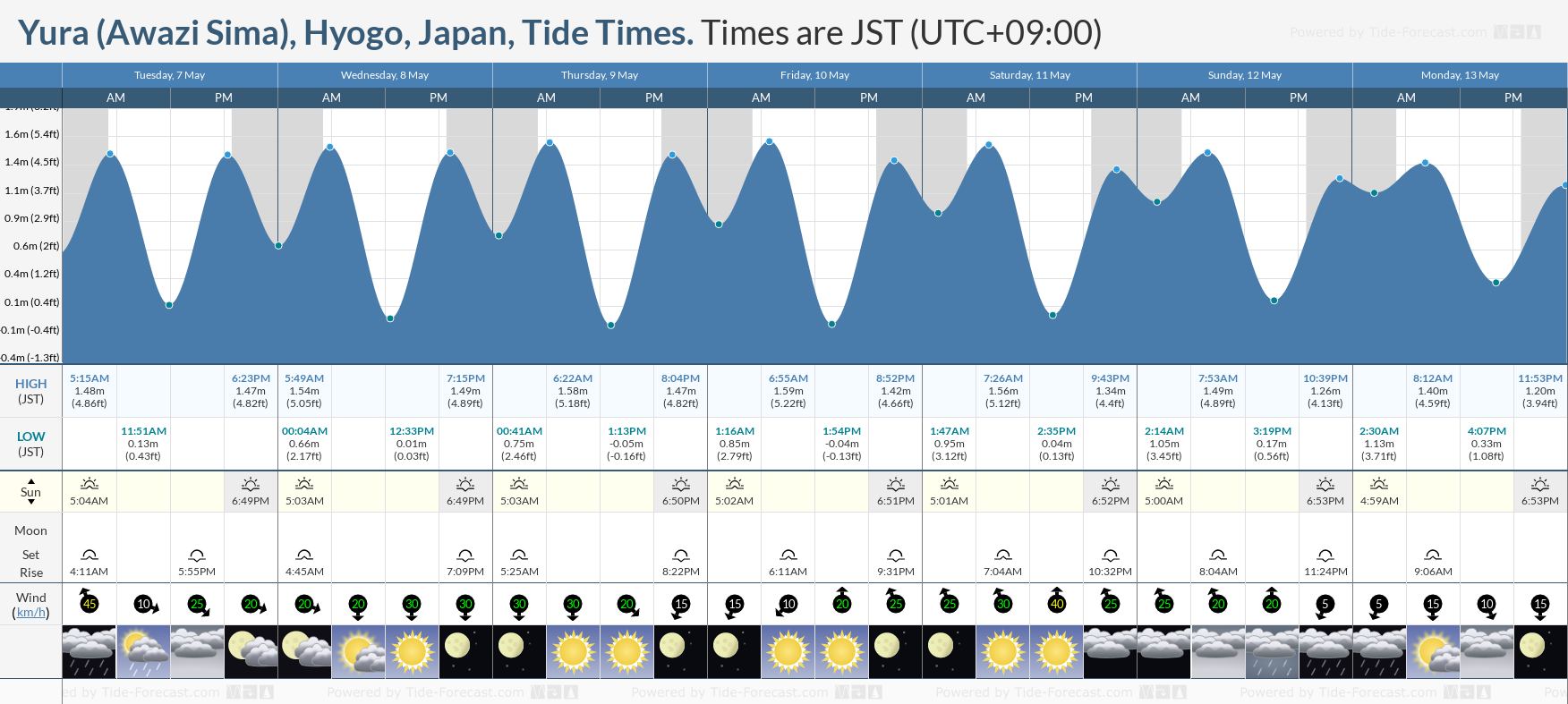 Yura (Awazi Sima), Hyogo, Japan Tide Chart including high and low tide tide times for the next 7 days