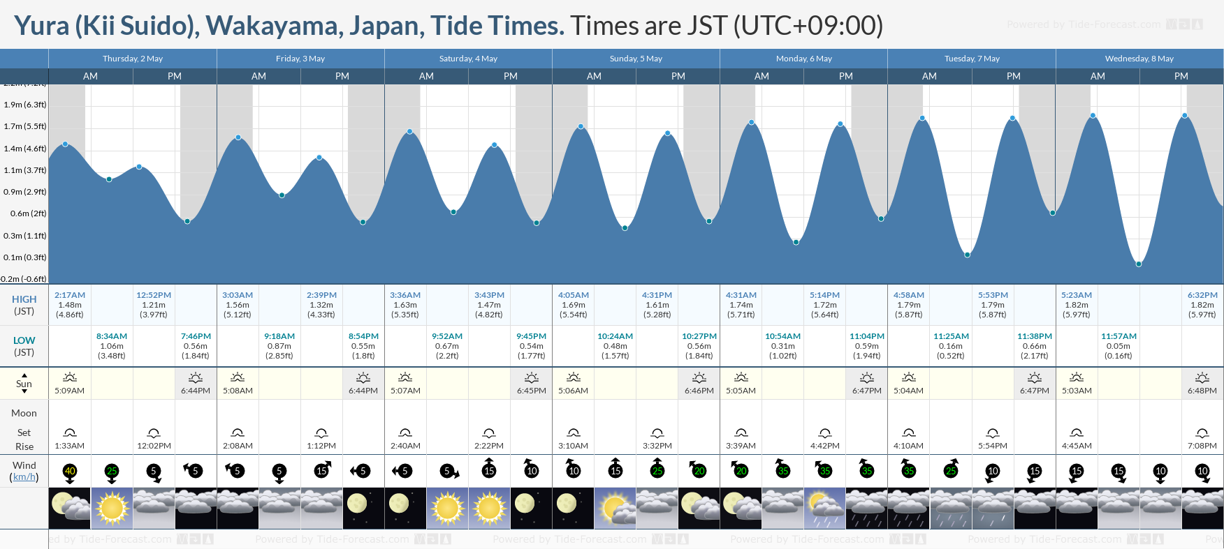 Yura (Kii Suido), Wakayama, Japan Tide Chart including high and low tide tide times for the next 7 days