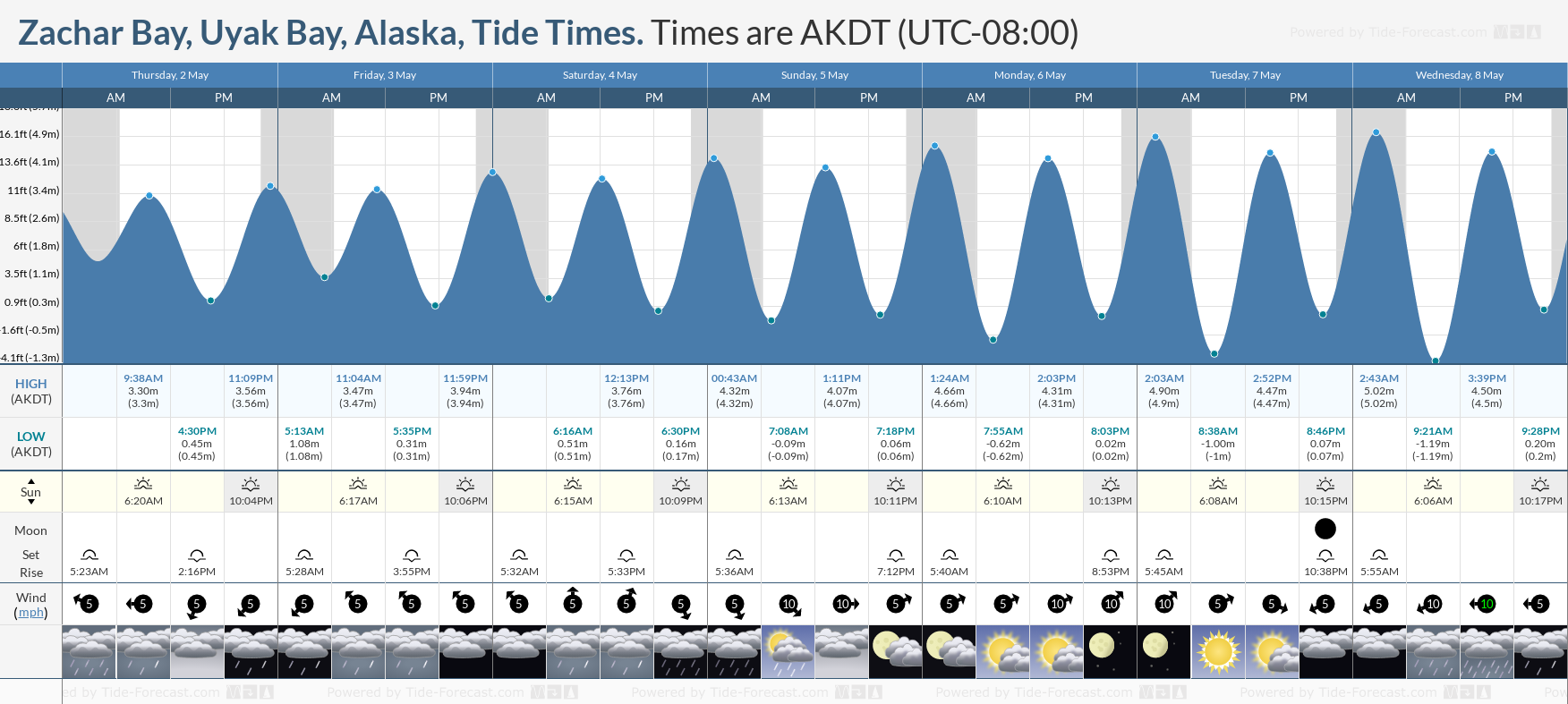 Zachar Bay, Uyak Bay, Alaska Tide Chart including high and low tide times for the next 7 days