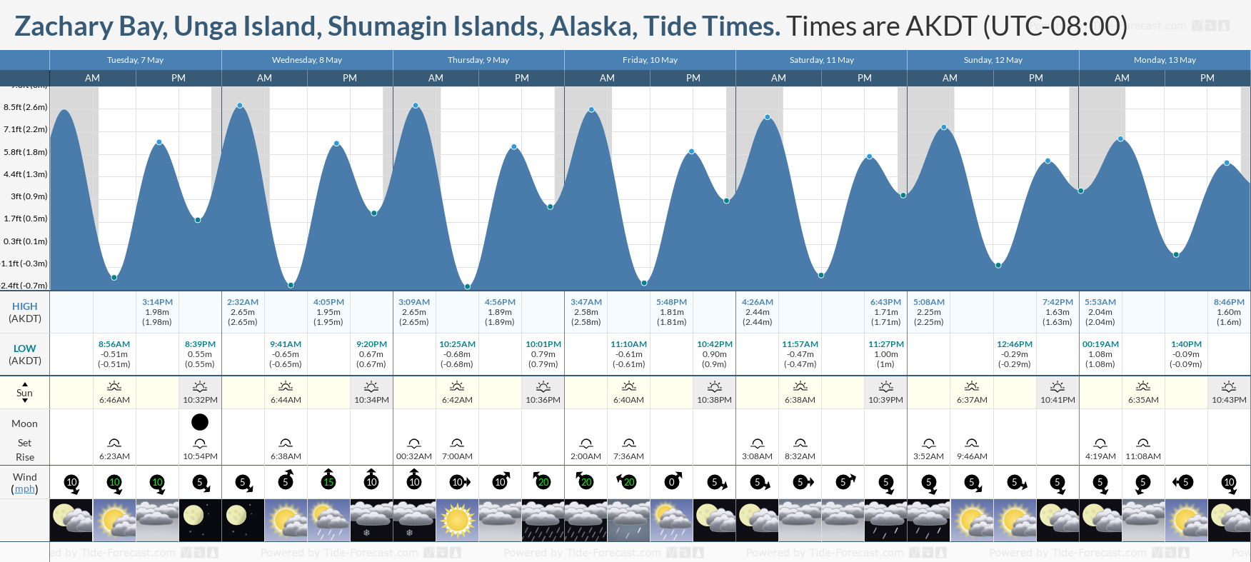 Zachary Bay, Unga Island, Shumagin Islands, Alaska Tide Chart including high and low tide tide times for the next 7 days