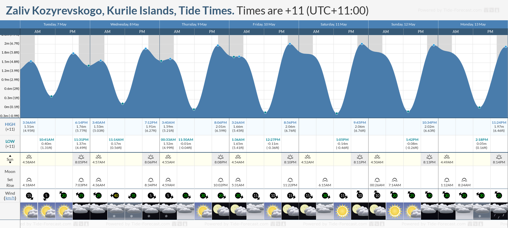 Zaliv Kozyrevskogo, Kurile Islands Tide Chart including high and low tide tide times for the next 7 days