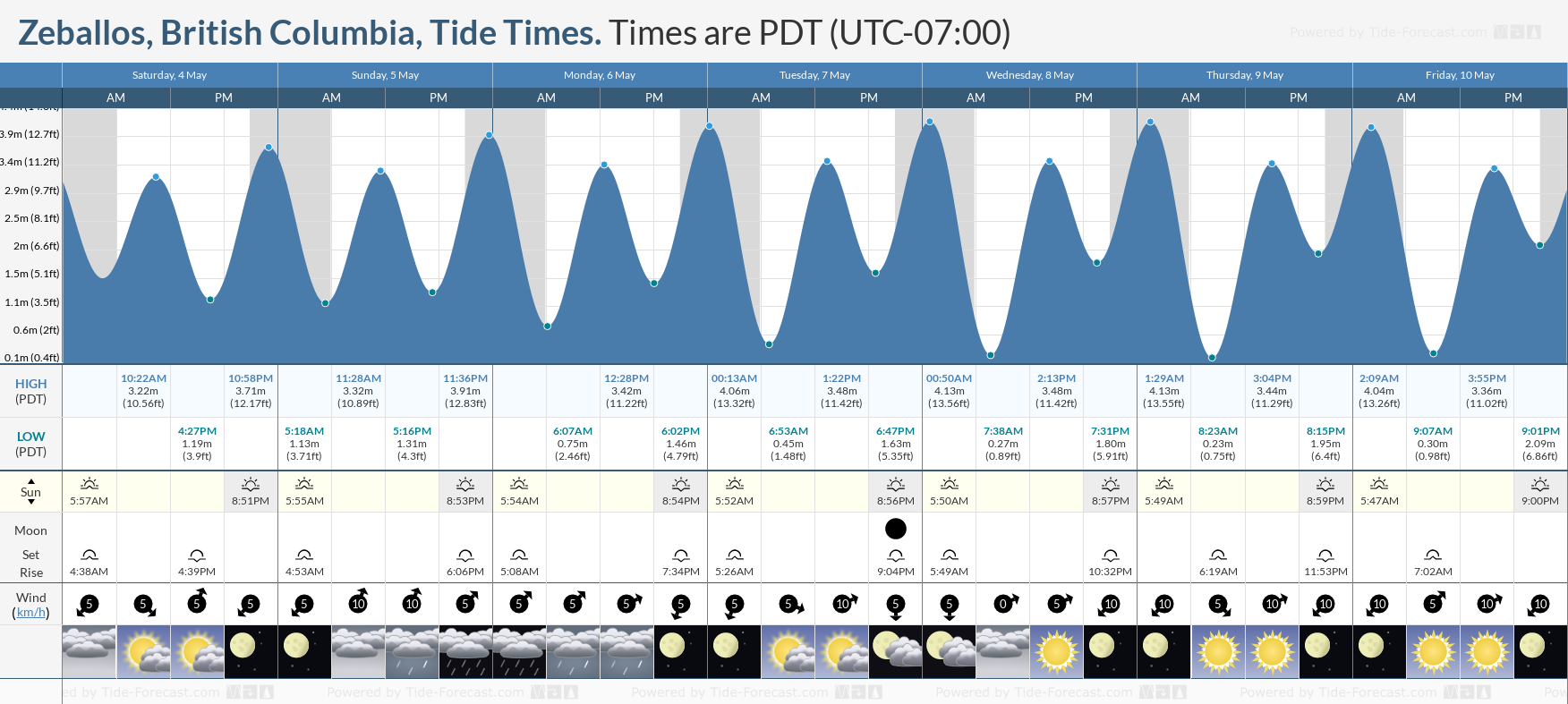 Zeballos, British Columbia Tide Chart including high and low tide tide times for the next 7 days