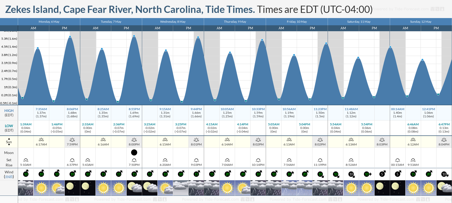 Zekes Island, Cape Fear River, North Carolina Tide Chart including high and low tide tide times for the next 7 days
