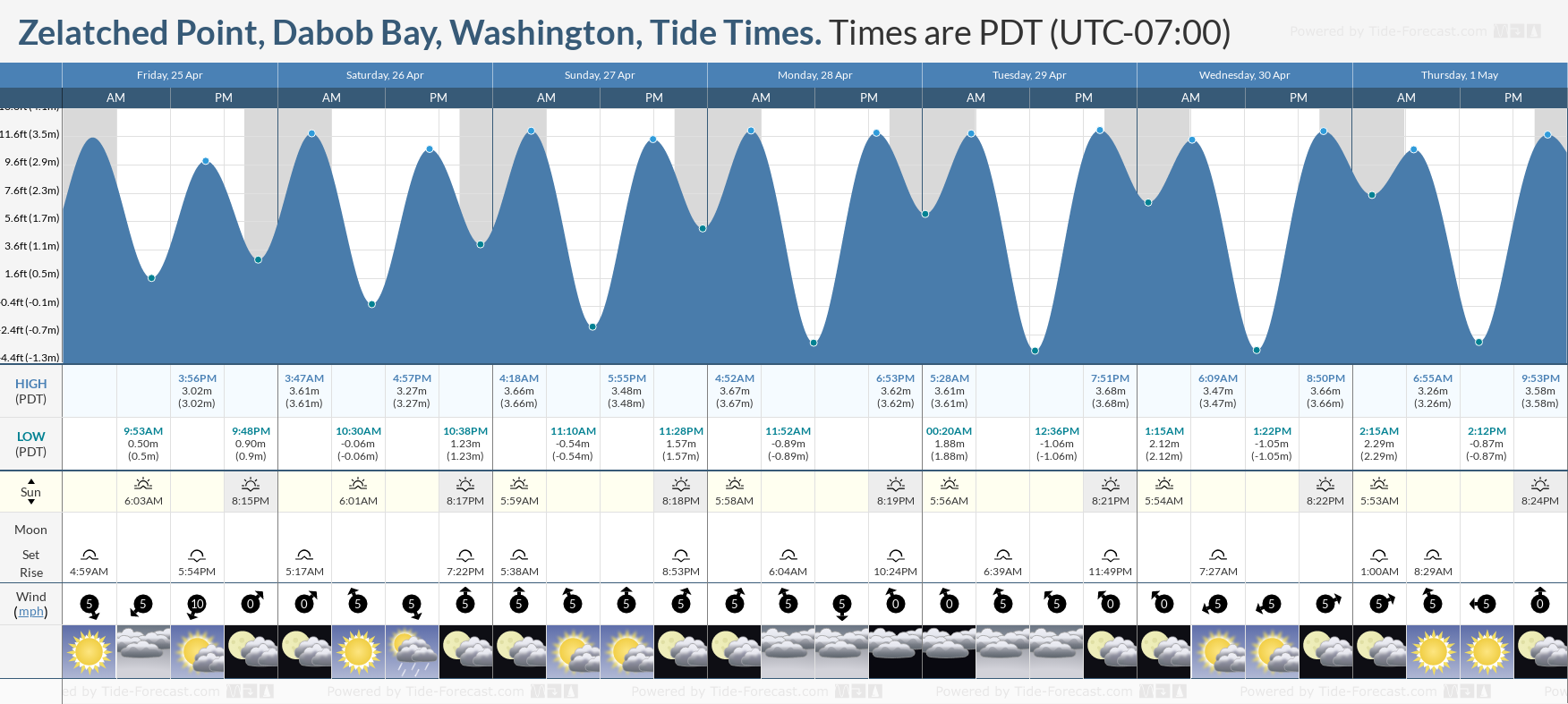 Tide Times and Tide Chart for Zelatched Point, Dabob Bay