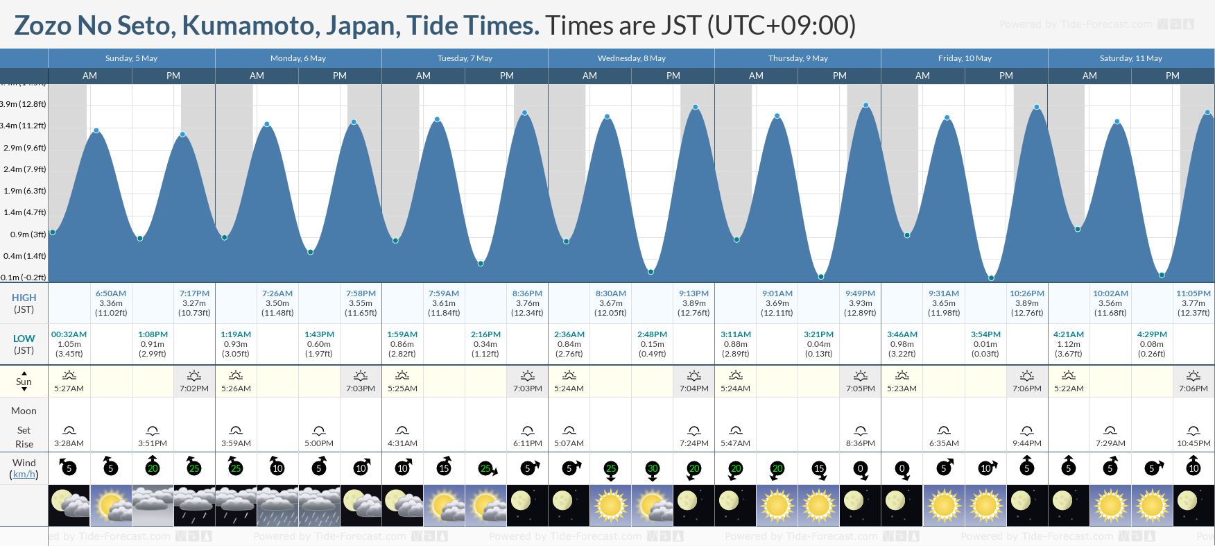 Zozo No Seto, Kumamoto, Japan Tide Chart including high and low tide times for the next 7 days