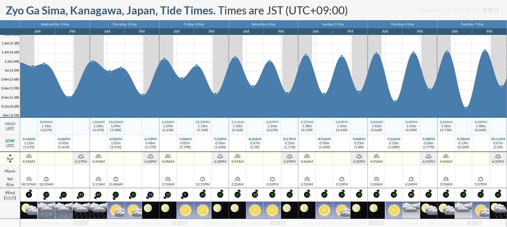 Zyo Ga Sima, Kanagawa, Japan Tide Chart including high and low tide tide times for the next 7 days