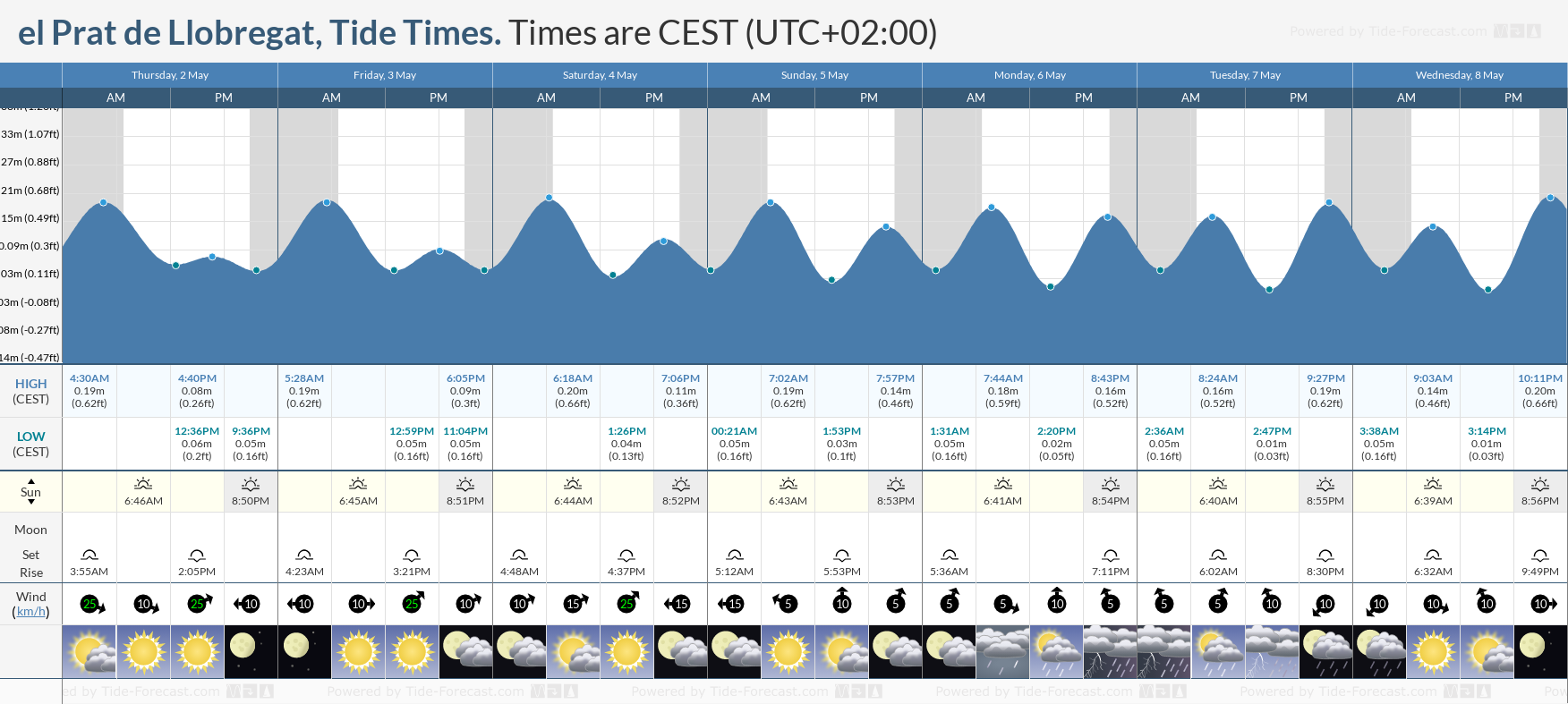 el Prat de Llobregat Tide Chart including high and low tide times for the next 7 days