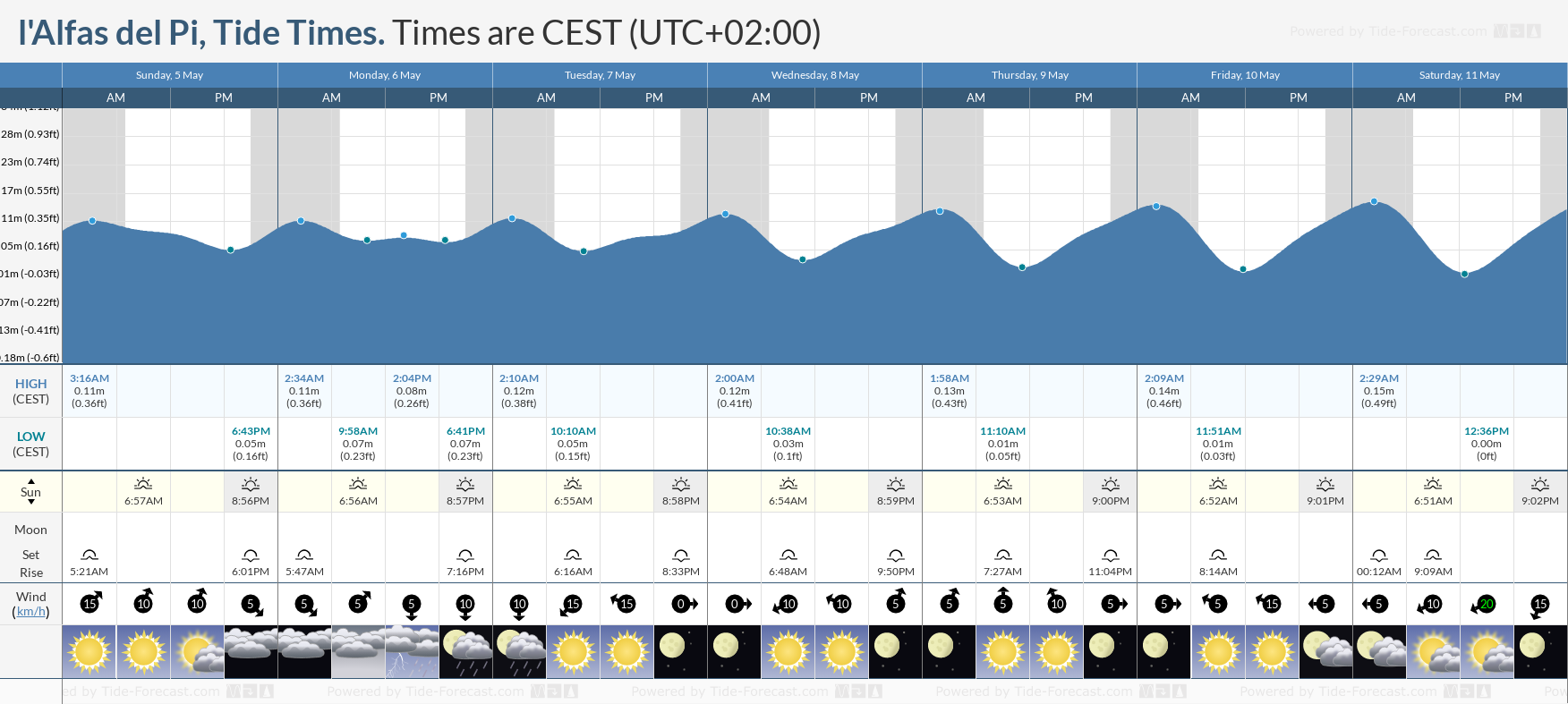 l'Alfas del Pi Tide Chart including high and low tide tide times for the next 7 days