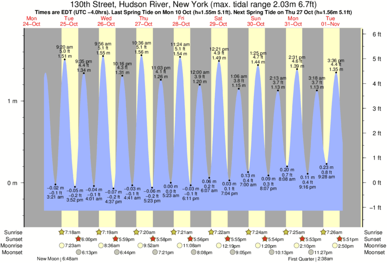 High And Low Tide Chart