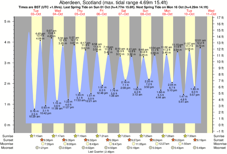 Tide Chart Scotland