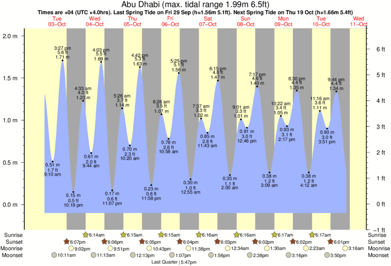 Tide Times And Tide Chart For Abu Dhabi