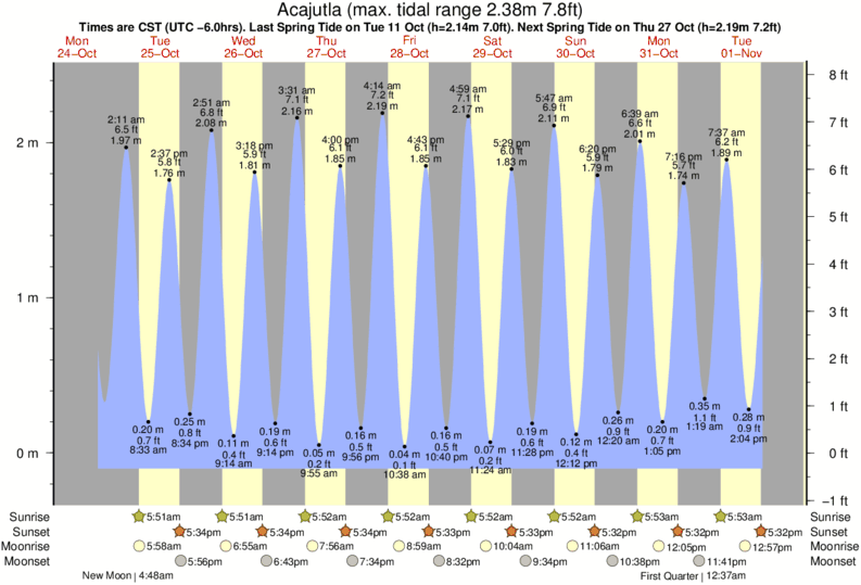 Bermuda Tide Chart