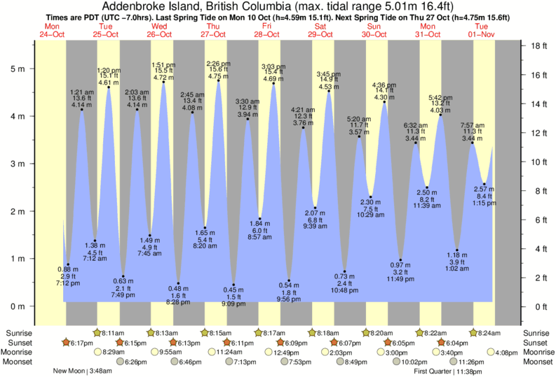 Denman Island Tide Chart