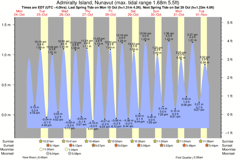 Admiralty Inlet Tide Chart