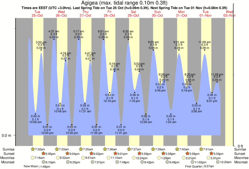 High Tide Chart