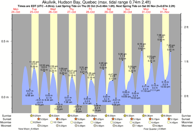 Hudson Tide Chart