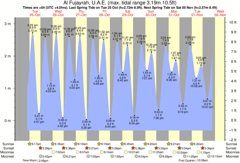 Tidewater Tide Chart